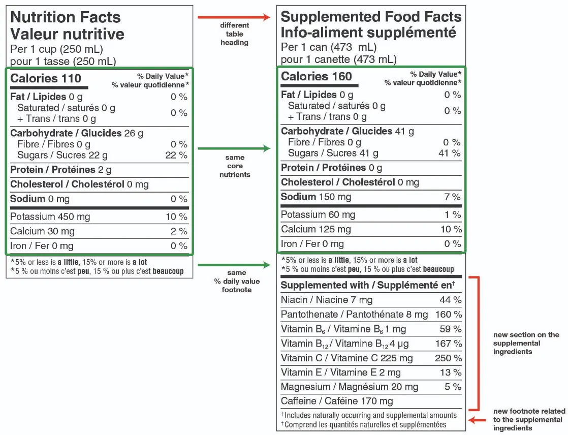 <p>Comparaison d’un tableau de la valeur nutritive et d’un tableau de renseignements sur les aliments supplémentés.</p> <p>Comparaison d’un tableau de la valeur nutritive et d’un tableau de renseignements sur les aliments supplémentés.</p>