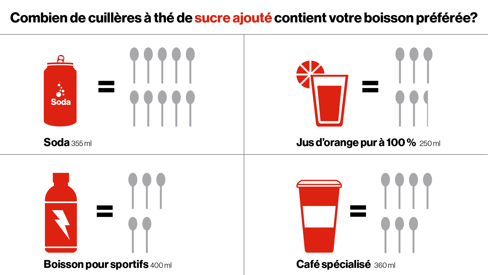<p>Pour un régime alimentaire moyen de 2 000 calories par jour, 10 % représentent environ 12 cuillères à thé de sucre.</p>
<p> </p> <p>Pour un régime alimentaire moyen de 2 000 calories par jour, 10 % représentent environ 12 cuillères à thé de sucre.</p>
<p> </p>