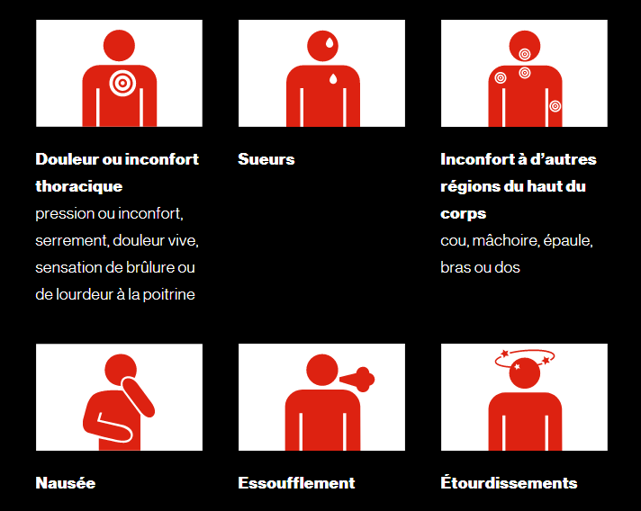 Signes et symptômes d’une crise cardiaque: un inconfort thoracique – soit une pression, un serrement, une réplétion, un brûlement, une lourdeur ou une douleur ressentie à la poitrine; un inconfort dans d’autres régions du haut du corps – comme le cou, la mâchoire, une épaule, un bras ou le dos; de la transpiration ou des sueurs inhabituelles; des nausées; de l’essoufflement; des étourdissements (vertiges).