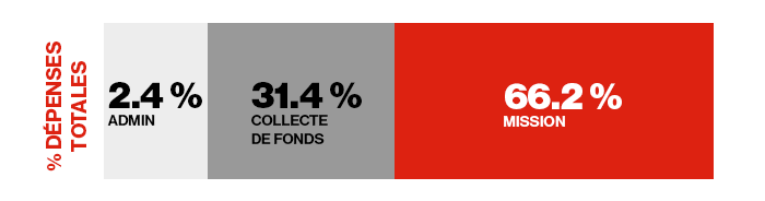 Le diagramme à barres indique le pourcentage des dépenses totales de l’exercice 2024