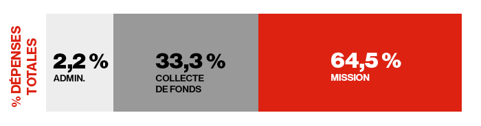 Le diagramme à barres indique le pourcentage des dépenses totales de l’exercice 2025.