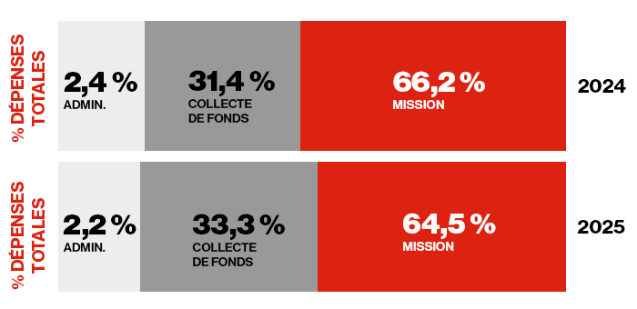 Chiffres représentant les dépenses totales de l’exercice 2025 par rapport à ceux de l’exercice 2024.